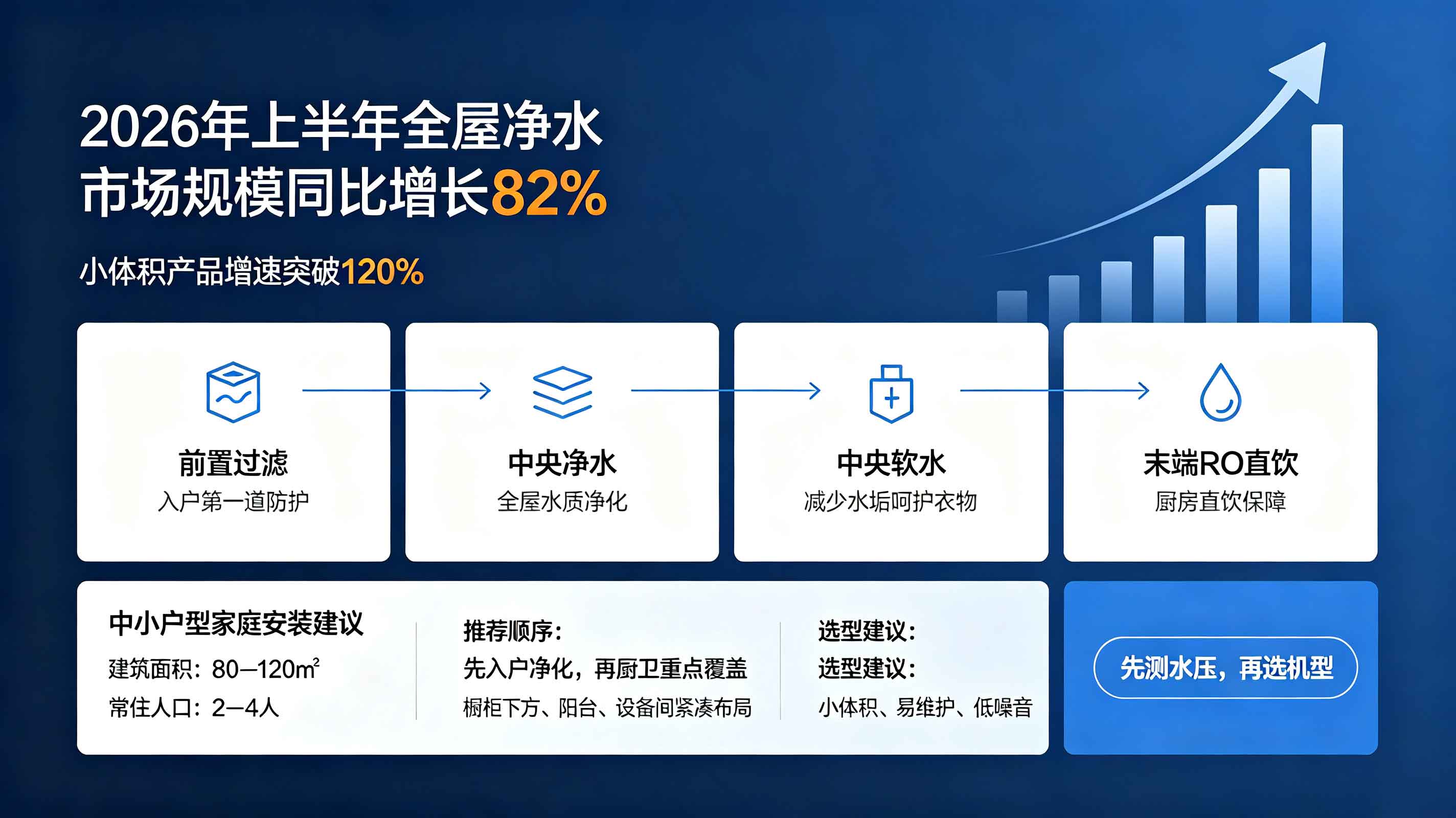 全屋净水爆发式增长，中小户型家庭怎么装？——20年服务商详解小户型全屋净水选型指南