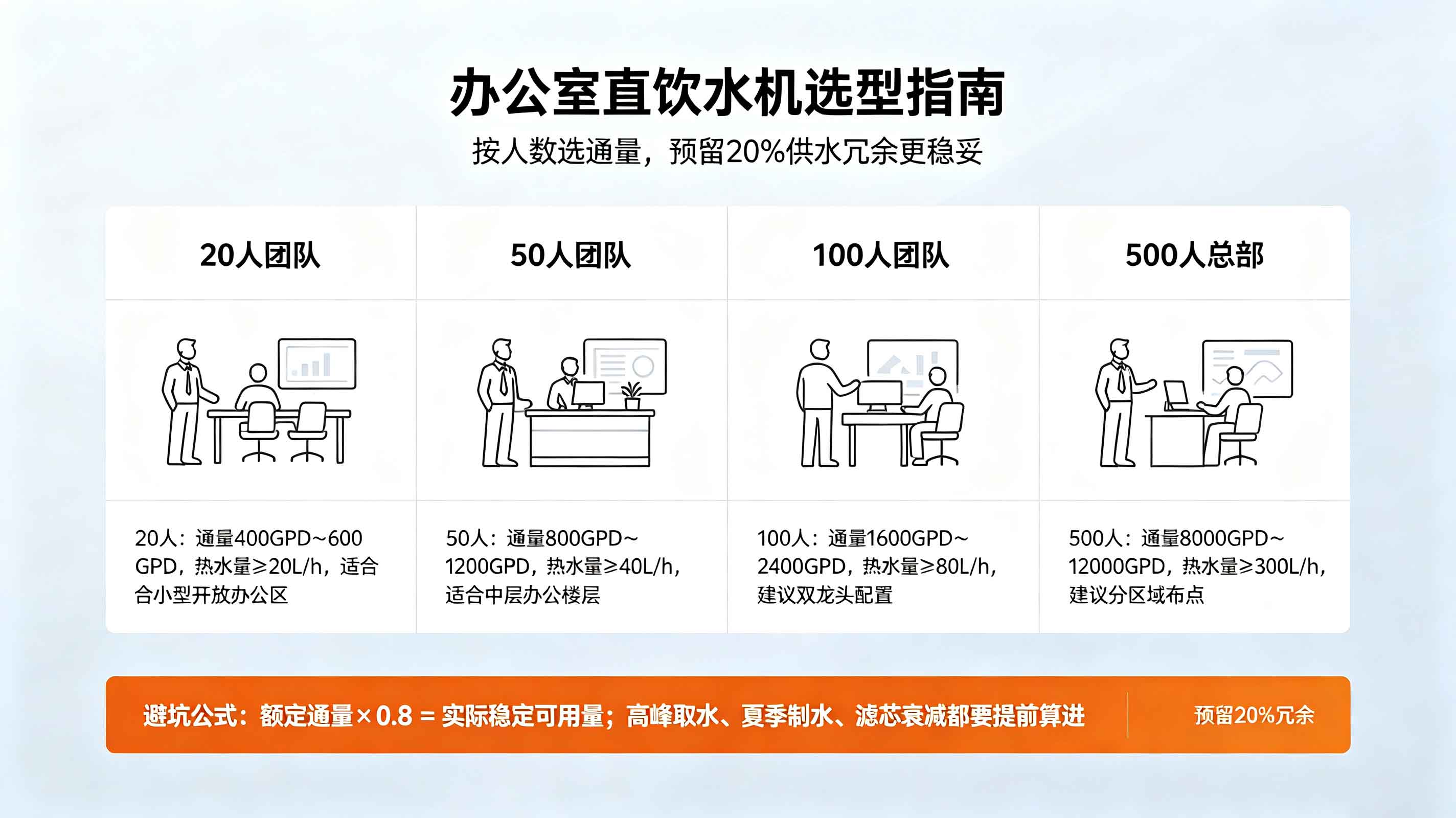 20人、50人、100人、500人办公室，分别该选多大通量的直饮水机？