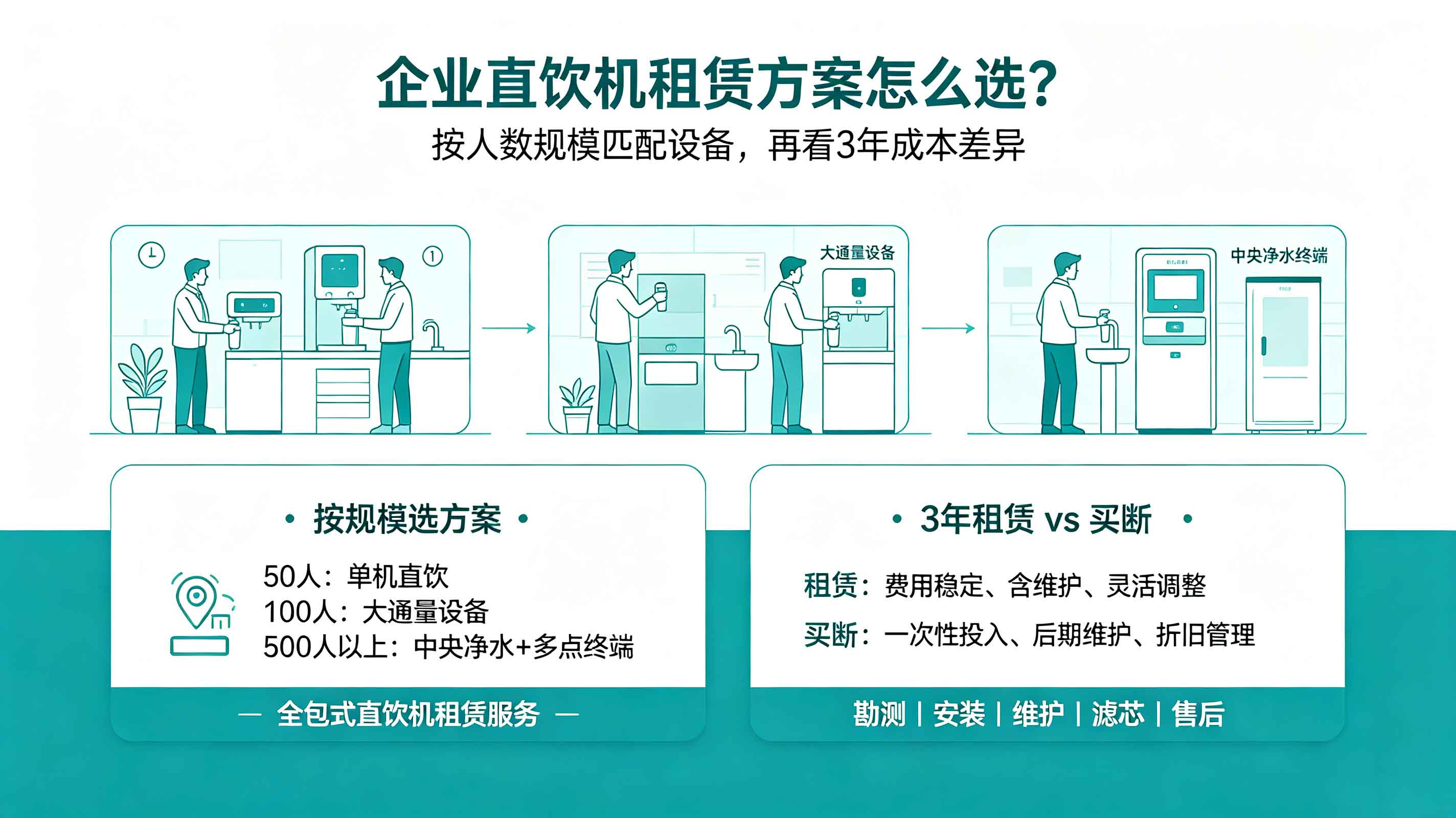 50人、100人、500人——不同规模企业直饮机租赁，分别该选什么方案？